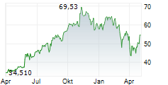 STEPSTONE GROUP INC Chart 1 Jahr