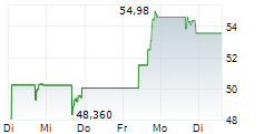 STEPSTONE GROUP INC 5-Tage-Chart